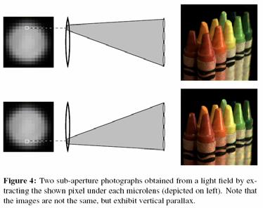 Digital Refocusing by Ray-Tracing u x Imaginary film Lens Sensor Results of Band-Limited Analysis Assume a light field camera with An f /A lens N x N pixels under each microlens Show result video
