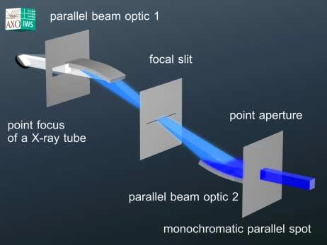 COLLIMATING MONOCHROMATOR Two parallel beam optics, aligned on the same focal point Acceptance of parallel X-radiation X