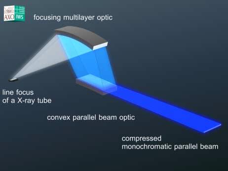 BEAM COMPRESSOR Combination of focussing and collimating multilayer optics Emission of a parallel monochromatic beam Adjustable beam width b