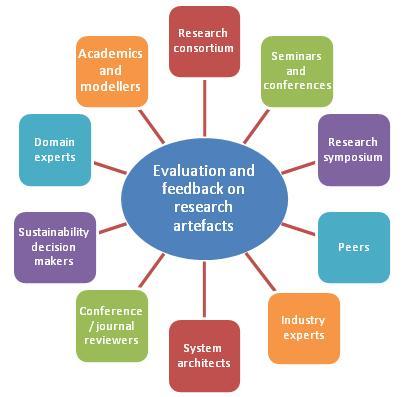 evaluation process, including the evaluators responsibility for each step and iteration of the research artefacts creation methodology, is illustrated in Figure 1.