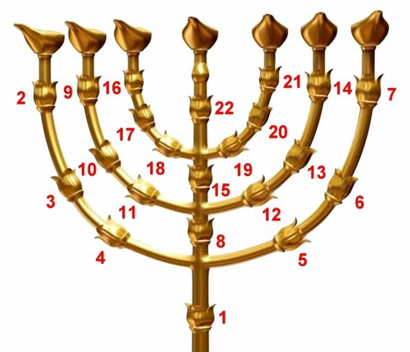 The biblical Menorah is a reference to the Bible, the light to the world The Menorah has a symbolism for eternity, for there is a clear correlation between