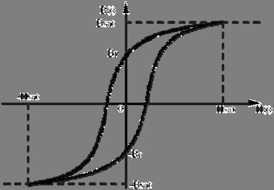 Fig. 3: Magnetic hysteresis cycle Description of the phenomena: In ac steady state supply, the magnetic field H (and therefore the current in the coil) varies according to the induction B and as