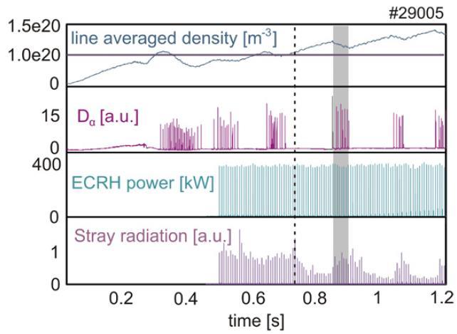 Stray radiation correlates with ELMy phases, consistently with reduced conversion efficiency