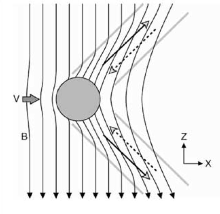 Mostly transient current systems : The satellite-magnetosphere interactions Io example : Alfven one-way travel time > 8 min.