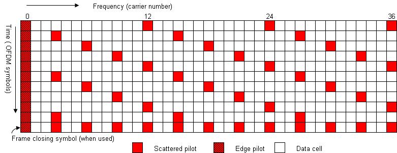 26 Rep. ITU-R BT.2254-3 FIGURE 2.6 Pilot pattern 1 SISO (from [EN 302 755 V1.3.1]) FIGURE 2.