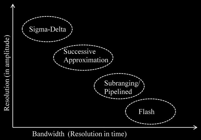 Figure 2.1: Bandwidth versus resolution for ADC's [5]. Figure 2.2: Basic block diagram of a 1st order sigma-delta ADC. Figure 2.2 shows the basic blocks of a sigma-delta ADC.