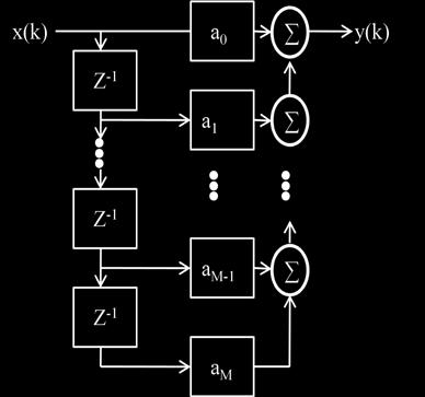 M y( n) = = a x( n k) (2.2) k 0 k In equation (2.2), a k s are the filter coefficients, x(n) is the input signal, y(n) is the output signal and M is the filter order.