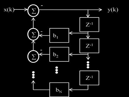 y(n) for the IIR filter is dependent on past and present values of both the input and the output. Figure 2.11 shows a block diagram example and derived transfer functions of an IIR filter [8].