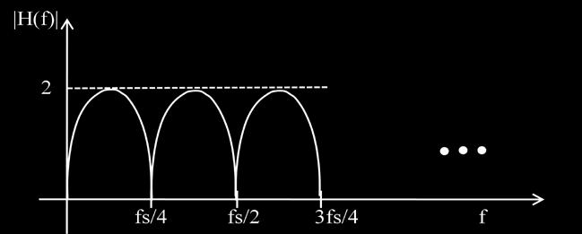 Here, each integrator contributes a pole to the CIC transfer function while each comb section contributes a zero of order K, where K is the frequency decimation ratio.