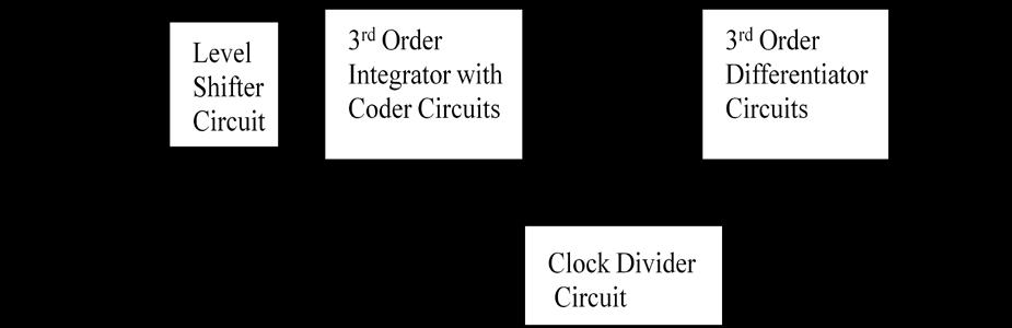 (a) Basic blocks of third order CIC filter. (b) Blocks with transfer functions for integrators and differentiators. Figure 3.7: Block diagrams of a third order CIC filter.