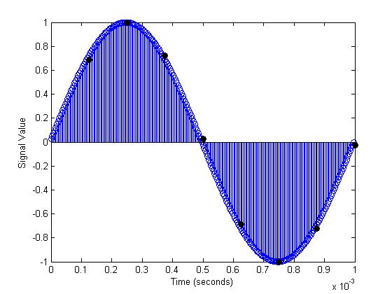 (a) For oversampling ratio K=64. (a) For oversampling ratio K=32. Figure 3.