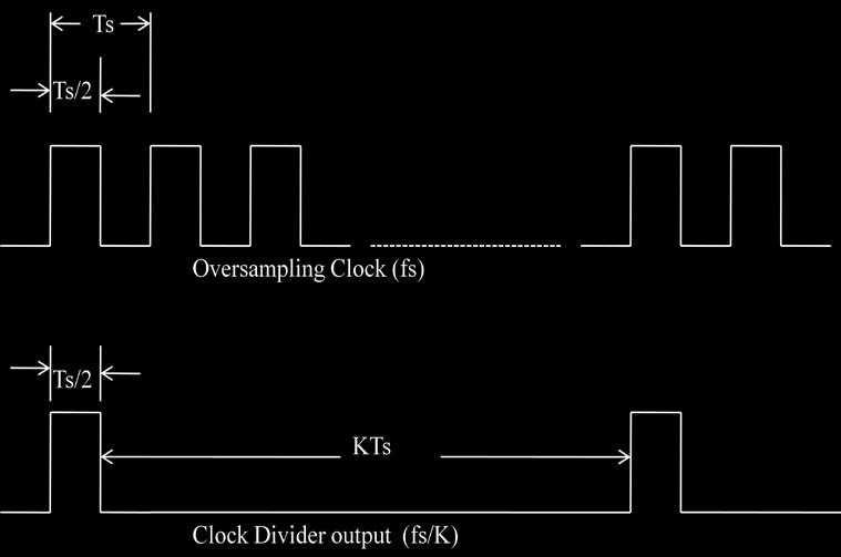 From Figure 4.12 it can be seen that for the divide by 64 case, the output of the AND 2 and the clock input is given as inputs to AND 1.