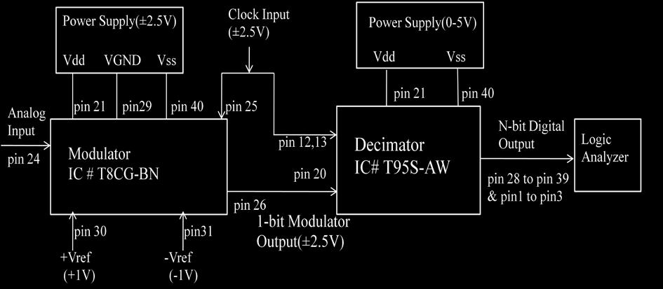 oversampling clock is applied to the modulator and