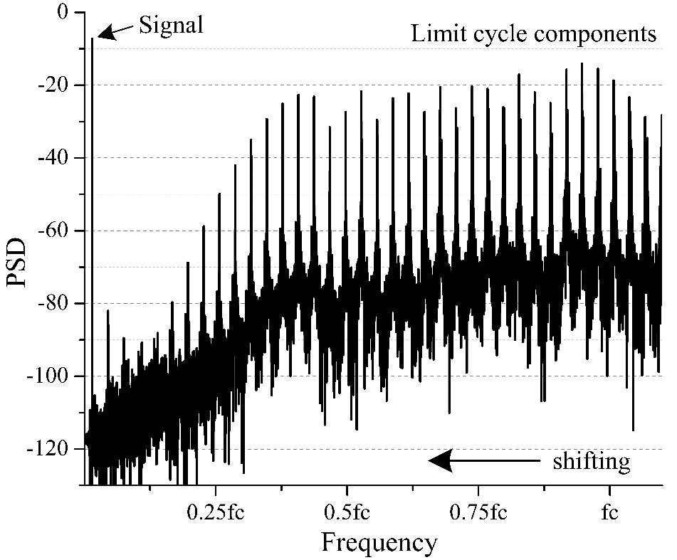 38 Figure 0-10: Limit cycle frequency components with a large input signal ( V 0.8) 1.7.