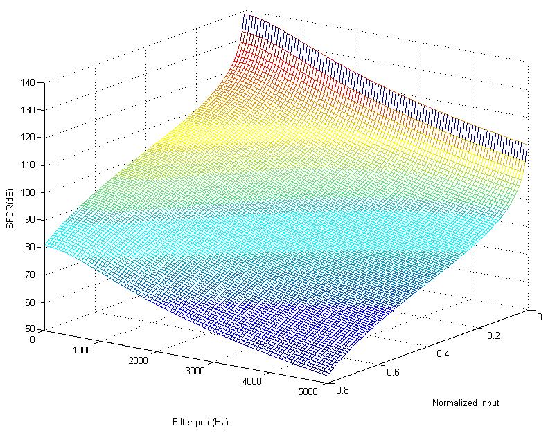 40 Figure 0-11: Estimation for SFDR of ASDMs versus filter pole and normalized input voltage ( B 3kHz, f 200kHz ) c Fig.