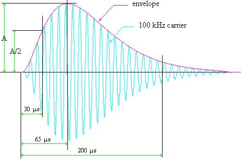 22 eloran and the LORAN Data Channel Figure 4.1: The lines between M and S are defined by different time differences of arrivals. 4.1.1 LORAN pulse One pulse group transmitted by the stations consists of either 8 or 9 LORAN pulses.