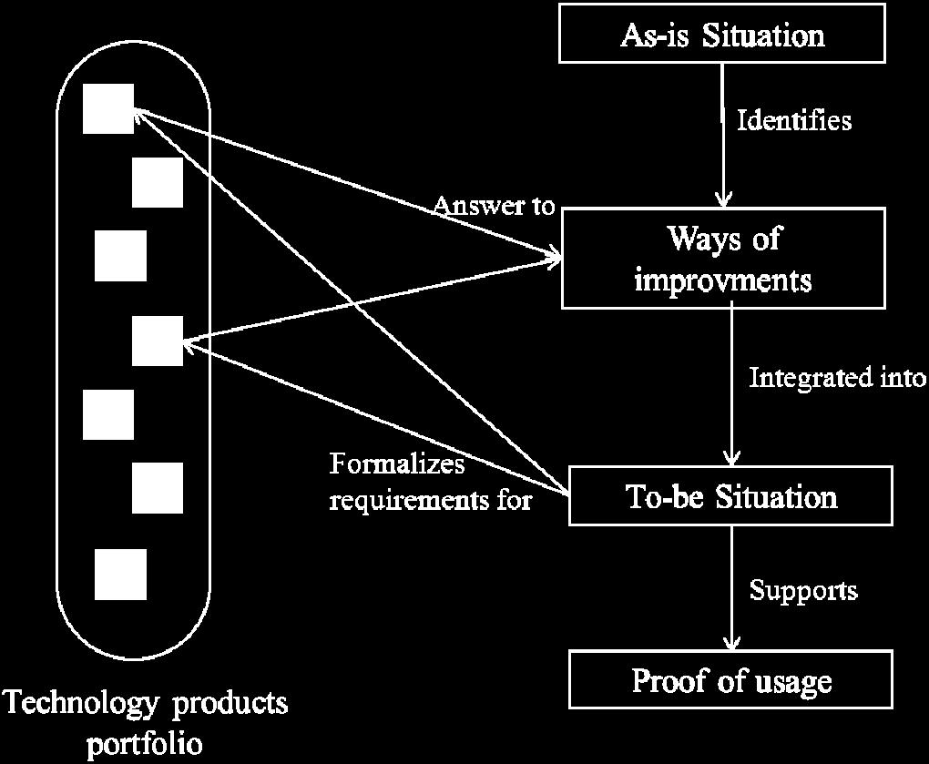 It is validated and verified into a TO-BE situation. The Figure 2 illustrates relationships between technology products and AS-IS/TO-BE situations. Fig. 2. of usage Relationships between Technology Products, AS-IS/TO-BE situations and Proof 1.