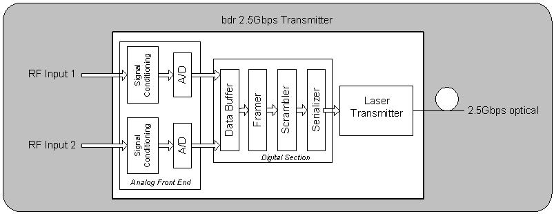 Digital Reverse System Overview 2:1 bdr Transmitter Module At the node (transmit) end of the system, the 5 to 42 MHz reverse path RF input signals from each of the node s ports are combined and