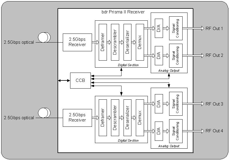 Digital Reverse System Overview 2:1 bdr Dual Receiver Module On the receive end, typically in a large hub or headend, the bdr Dual Receiver Module receives the optical signal, performs conversion