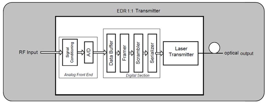 Enhanced Digital Return System Overview EDR Transmitter Module At the transmit (node) end of the system, reverse-path RF input signals from each node port are routed to an EDR 2:1 or EDR 1:1