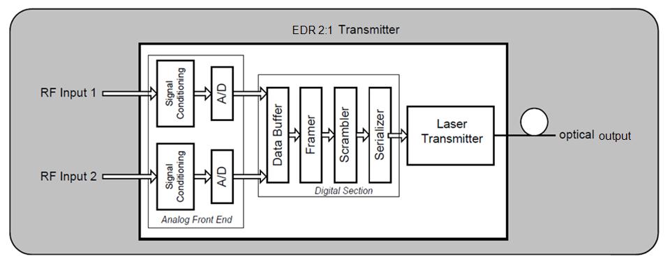 The transmitter module converts each signal to a baseband digital data stream and combines the signals into a serial data stream using time-division multiplexing (TDM).