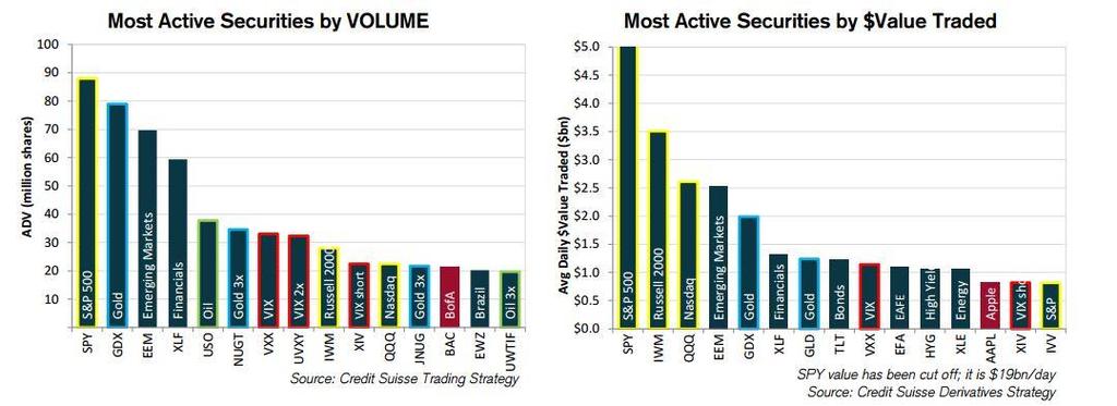6 U 2016. od deset najtrgovanijih vrijednosnica za američkoj burzi, čak su sedam bile dionice ETF-ova. Njihovo ukupno trgovanje je u 2016. raslo 17%, nakon skoka od 50% u 2015.