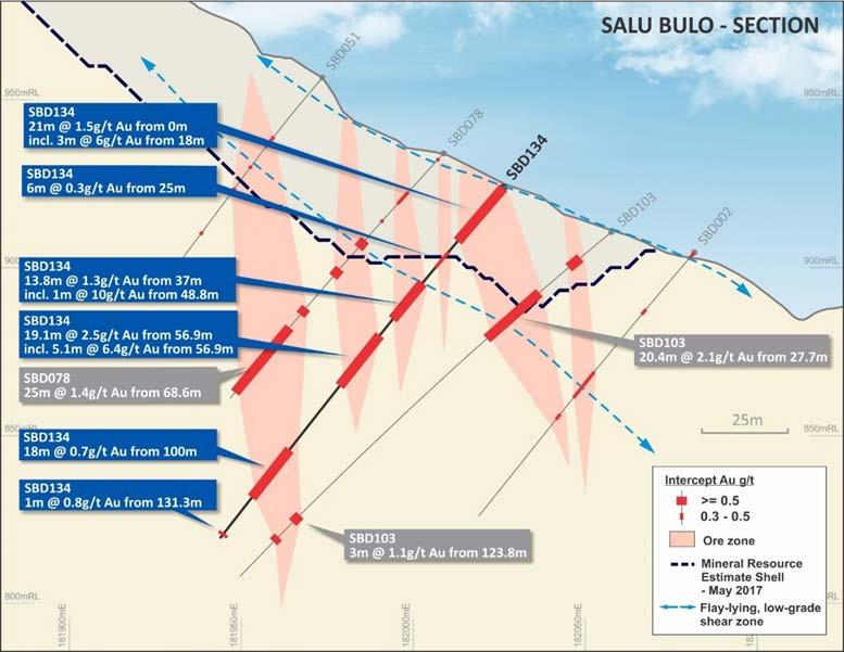 TRANSFORMED - Resource Drilling Robust resource model provides