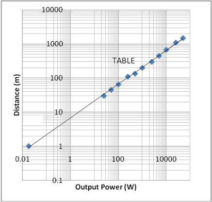 i. To compare how this relates to an IEC62591 (WirelessHART) transmitter, the table below shows how the significantly lower power levels would compare.