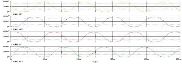 Fig. 5. Output Waveform Of Ring Oscillator Using Traditional Biasing Fig. 6. Output Waveform Of Coupled Ring Oscillator Using DTMOS Biasing Technique VI.