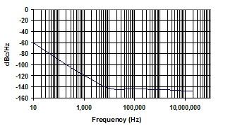 Typical Phase-Noise Response