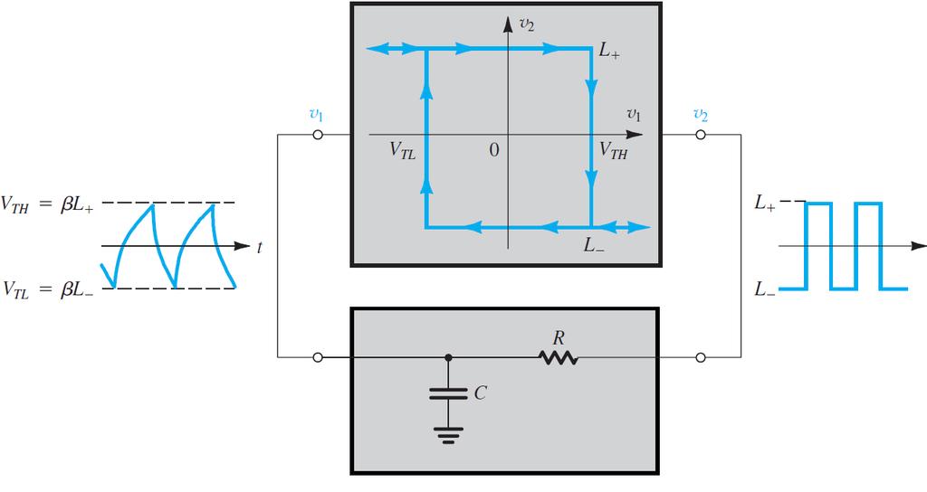 Astable Multivibrator Generation of Square Waveforms A square waveform can be generated by arranging for a bistable multivibrator to switch states periodically.