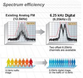 Spectrum Efficiency A channel is defined by the deviation either side of the carrier frequency. Migrating from a 25 khz channel to a 12.5 khz channel on the same carrier frequency is a 1-for-1 move.