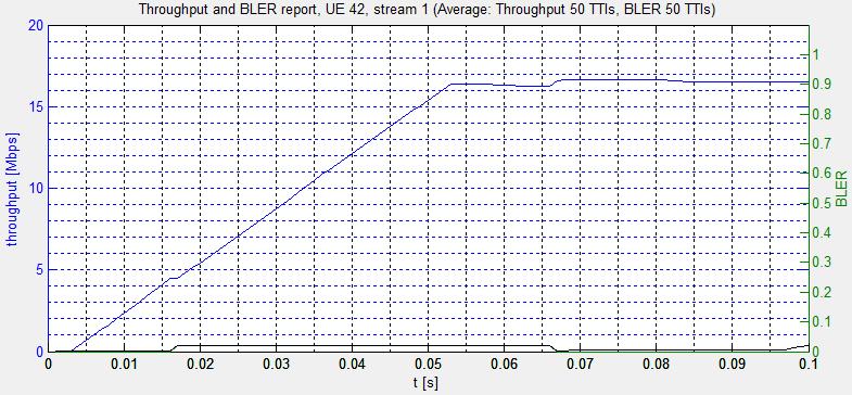 120 Oana Iosif, Ion Bănică Fig. 14. Throughput and BLER report for UE 42 using RR scheduler Fig.