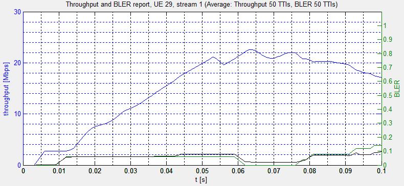 Throughput and BLER report for UE 42 using Best CQI scheduler All the above scenarios have