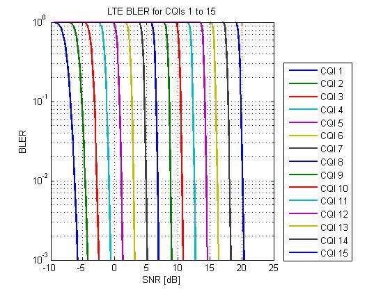 Performance analysis of downlink LTE using System Level Simulator 115 Fig. 3.
