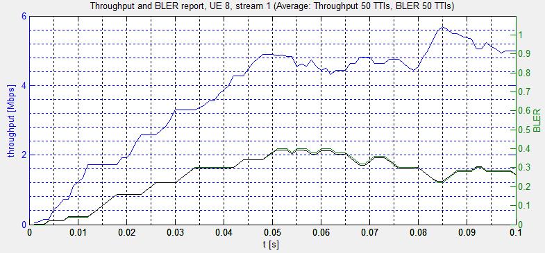 corresponding UE UE 8 in Fig. 8 and Fig. 9. As expected, for UE 8 BLER shows higher values than for UE 18, as it moves with 80 km/h. Fig. 8. Throughput and BLER report for UE 8 moving with 80 km/h Fig.
