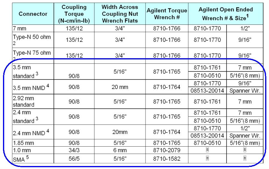 Torque Values and Wrench