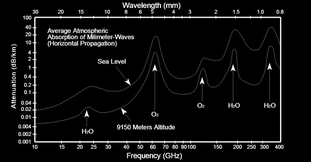 Atmospheric Absorption of Millimeter Waves