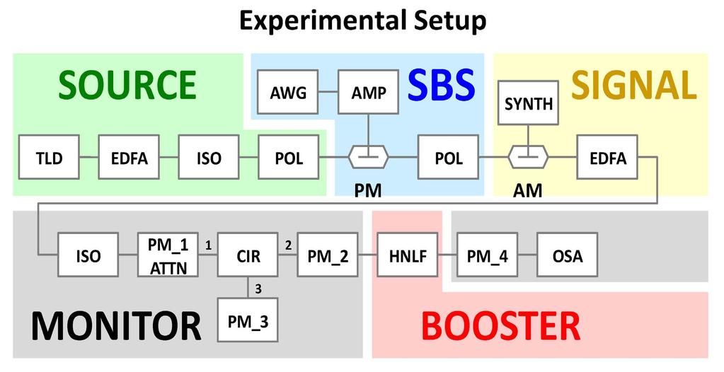Fig.. (color online) Experimental setup. A continuous-wave laser source (SOURCE), acting as the carrier and pump, is phase modulated to prevent stimulated Brillouin scattering (SBS) in the BOOSTER.