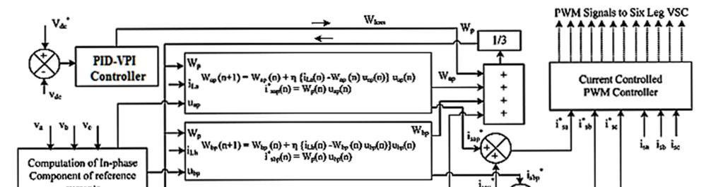Fig. 2. Adaline control algorithm III. Control Scheme The basic equations of this control algorithm are as follows A.