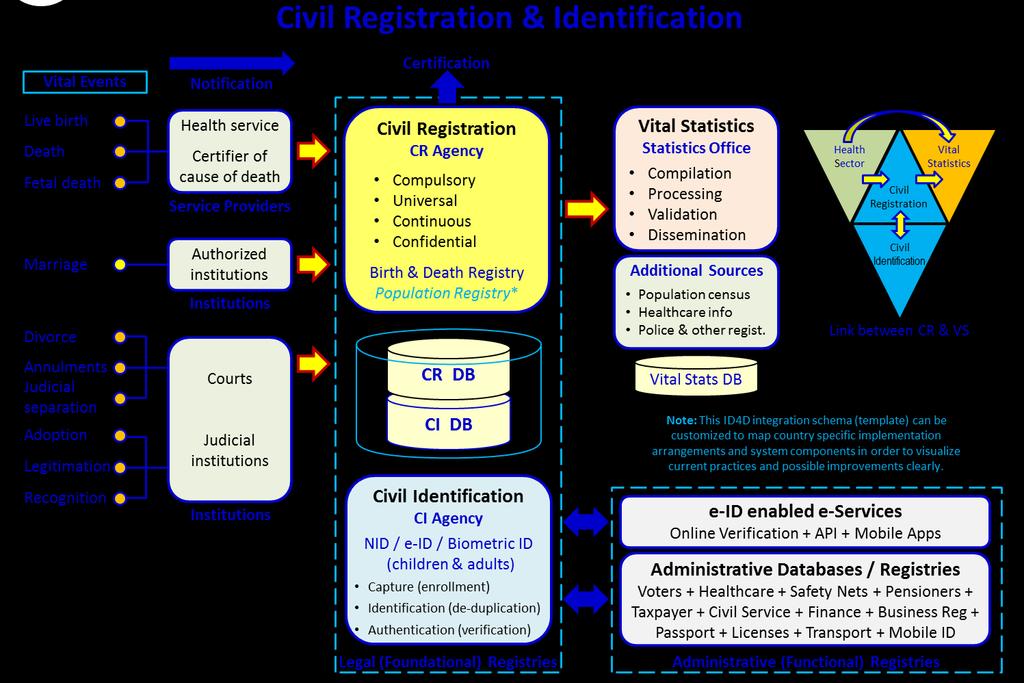 Figure Integration of civil registration (CR) and civil identification (CI) 3 AUC/CRMC4/2017/14 Page 3 3 From Identity Management System Analysis Guidelines and Questionnaire, August