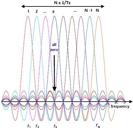 CHAPTER I OFDM BASICS 7 Fig. I.4 Spectrum of an OFDM symbol with overlapping subcarriers [P2] Note that each subcarrier is centred at and separated by 1/Ts from its neighbours.