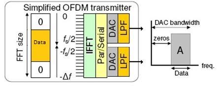 20 FIBER-BASED OFDM TRANSMISSION SYSTEMS I.3.2. Zero padding at the edges of the IFFT input sequence This is another way to create a gap between the OFDM signal and the DC component which allows