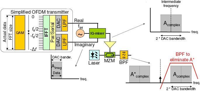 34 FIBER-BASED OFDM TRANSMISSION SYSTEMS Fig. II.15 RF upconversion based on Intensity Modulation schematic [P4] II.5.1.2.
