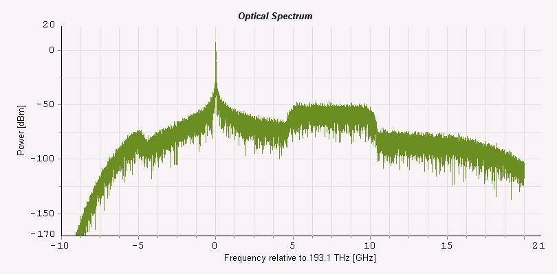 68 FIBER-BASED OFDM TRANSMISSION SYSTEMS The received optical spectrum is plotted just after the fibre link, before the signal is detected by the photodiode. The result is shown in Figure III.26: Fig.