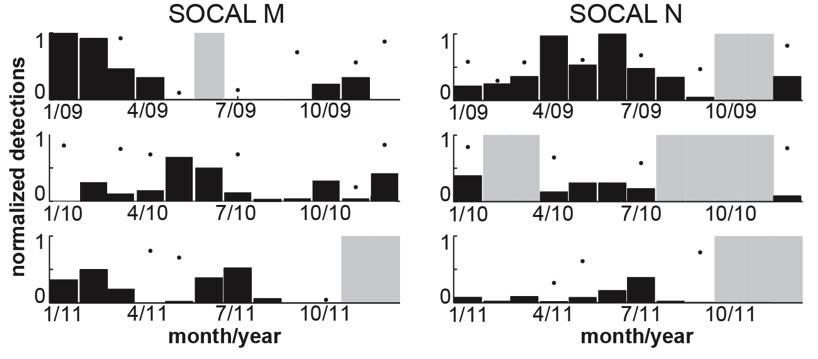 Figure 4: Seasonality of Cuvier s beaked whales at sites SOCAL M and N with a tendency for higher acoustic encounter rates in spring and summer (exception site M in 2009).