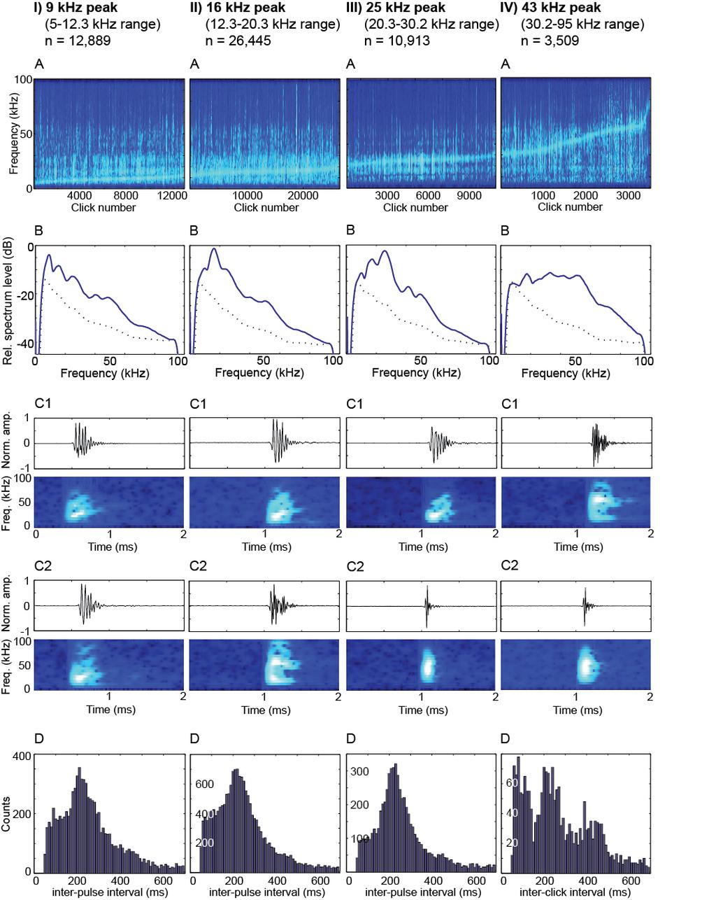 Figure 2: Description of echolocation signals extracted from HARP recordings, split into four subsets (I-IV). A) Concatenated spectrograms with signals sorted by peak frequency.