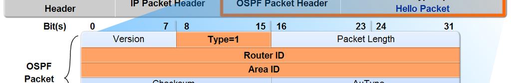 Introduction ti to OSPF Hello Protocol