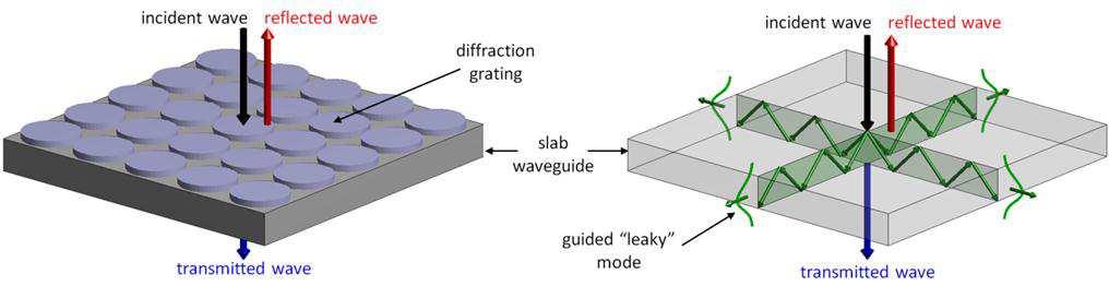 side of the FSS combine out of phase with reflected and transmitted portions of the applied wave to produce an overall frequency response. The guided mode resonance concept is illustrated in Figure 3.