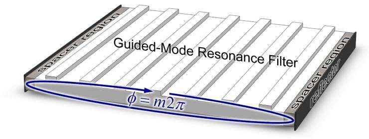 Progress In Electromagnetics Research B, Vol. 41, 2012 277 slab waveguide with reflective ends. With reflective ends, the device effectively unfolds into an infinitely periodic device.